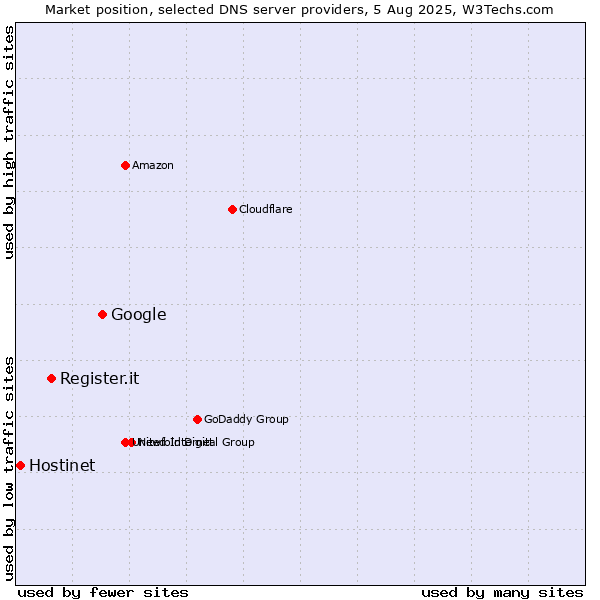 Market position of Google vs. Register.it vs. Hostinet
