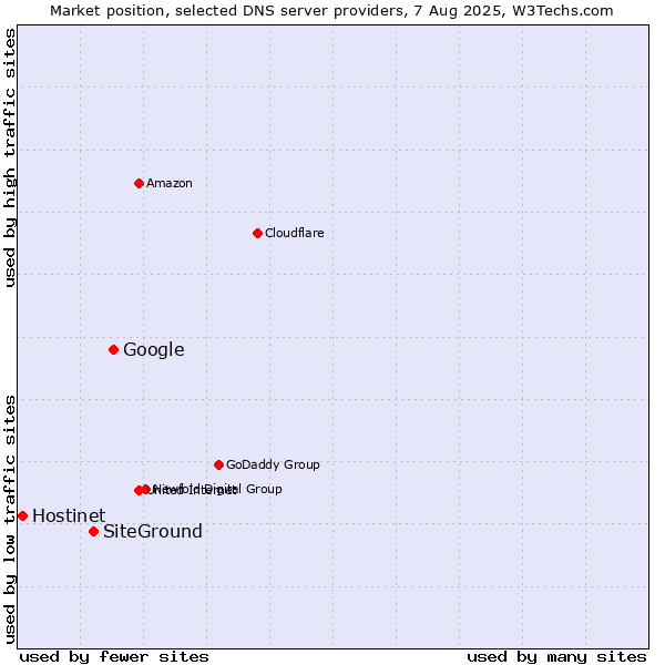 Market position of Google vs. SiteGround vs. Hostinet