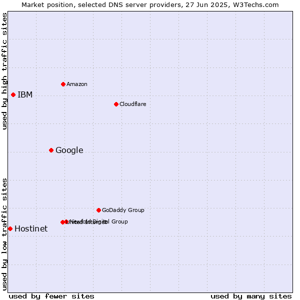 Market position of Google vs. IBM vs. Hostinet