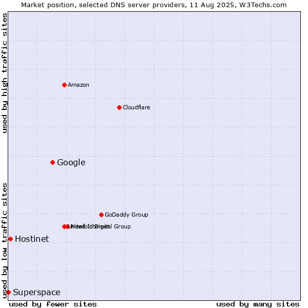 Market position of Google vs. Hostinet vs. Superspace