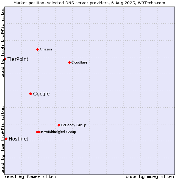 Market position of Google vs. Hostinet vs. TierPoint