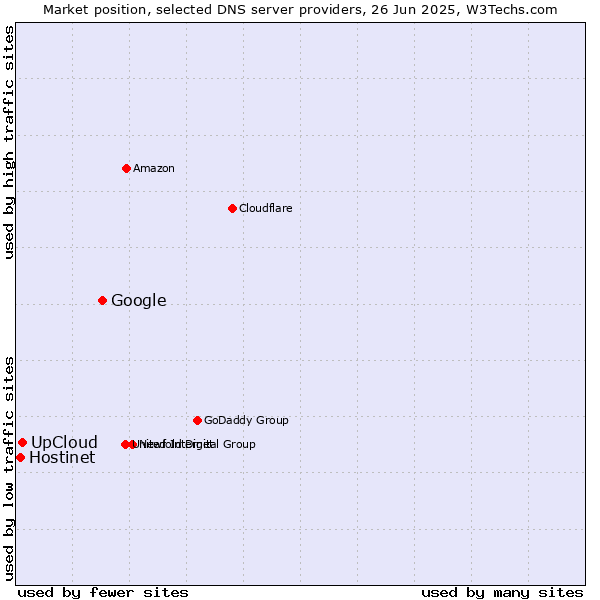 Market position of Google vs. UpCloud vs. Hostinet