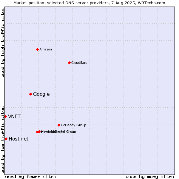 Market position of Google vs. Hostinet vs. VNET
