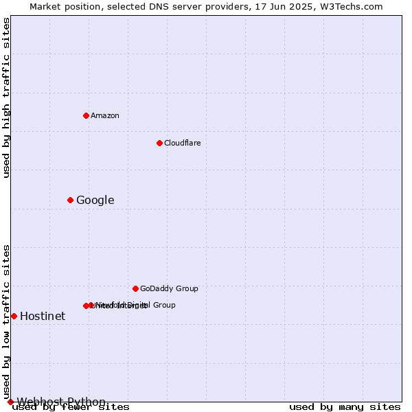 Market position of Google vs. Hostinet vs. Webhost Python