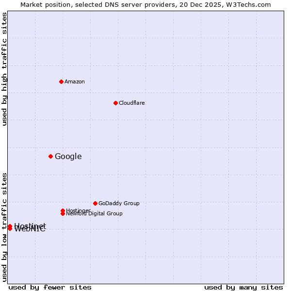 Market position of Google vs. Hostinet vs. WebNIC