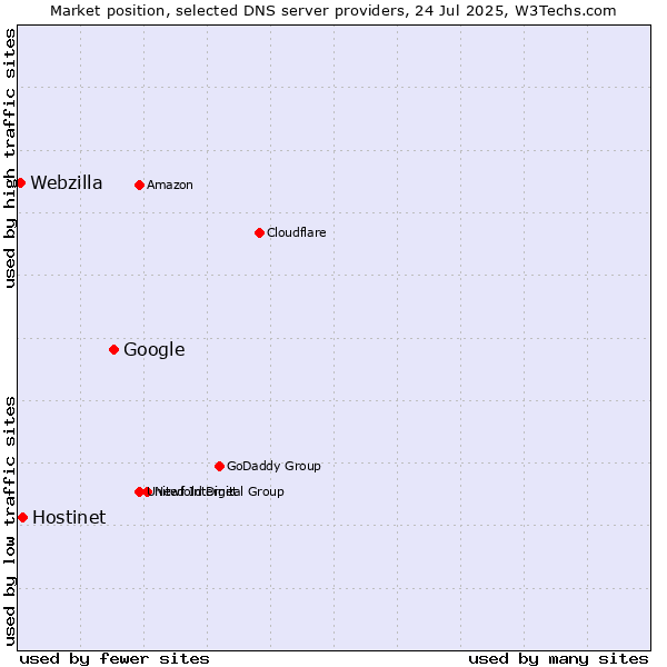 Market position of Google vs. Hostinet vs. Webzilla