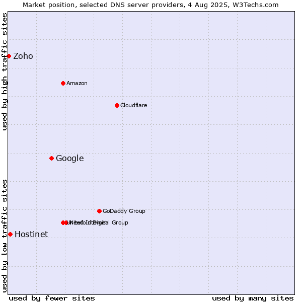 Market position of Google vs. Hostinet vs. Zoho