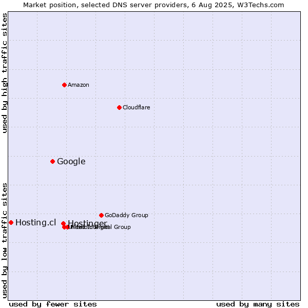Market position of Hostinger vs. Google vs. Hosting.cl