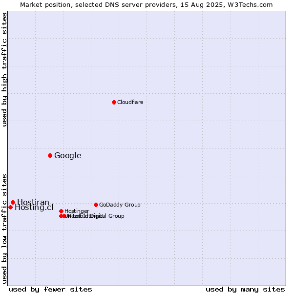 Market position of Google vs. Hostiran vs. Hosting.cl