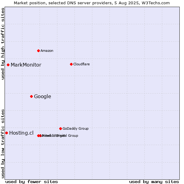 Market position of Google vs. MarkMonitor vs. Hosting.cl