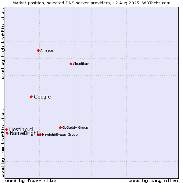 Market position of Google vs. NameBright vs. Hosting.cl
