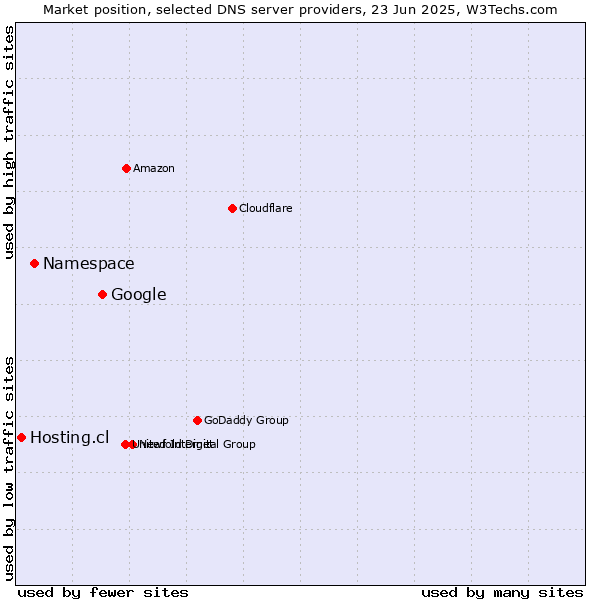 Market position of Google vs. Namespace vs. Hosting.cl