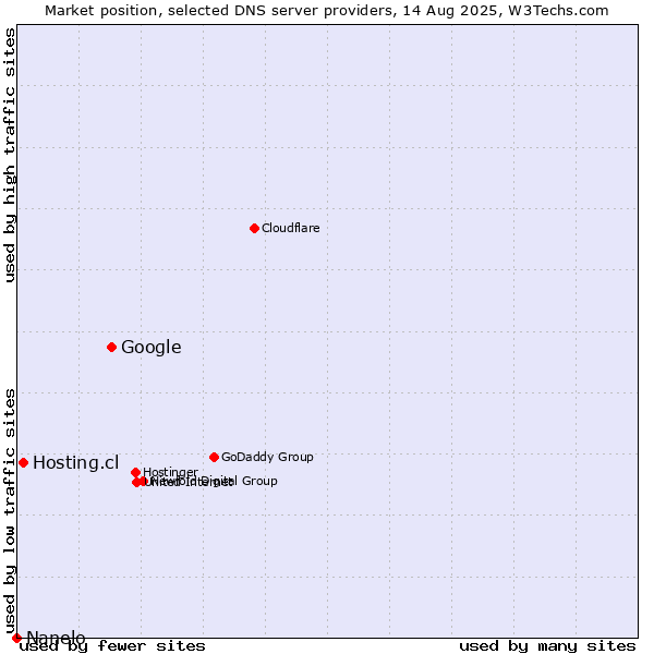 Market position of Google vs. Hosting.cl vs. Nanelo