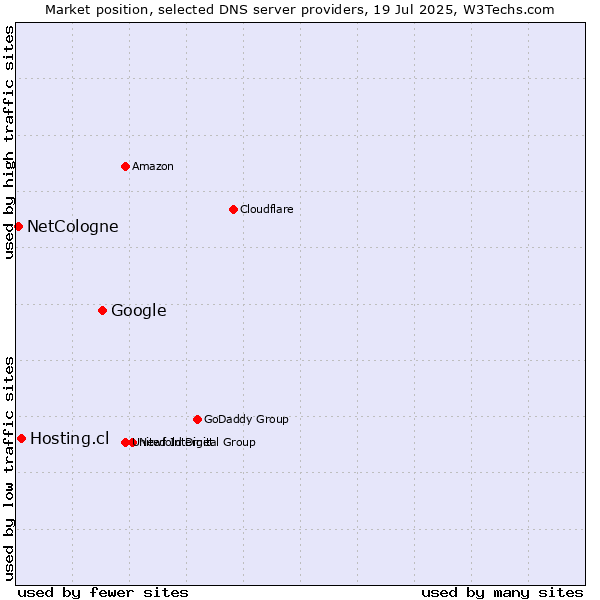 Market position of Google vs. Hosting.cl vs. NetCologne