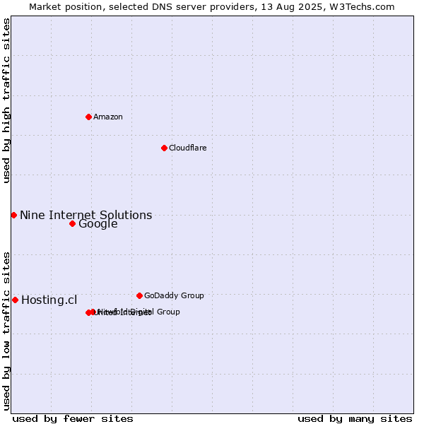 Market position of Google vs. Hosting.cl vs. Nine Internet Solutions