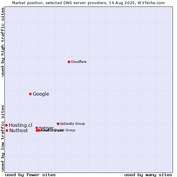 Market position of Google vs. Nuthost vs. Hosting.cl