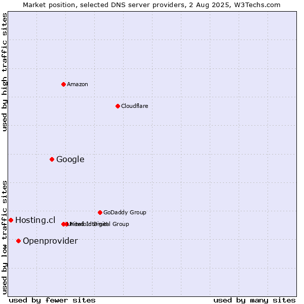 Market position of Google vs. Openprovider vs. Hosting.cl