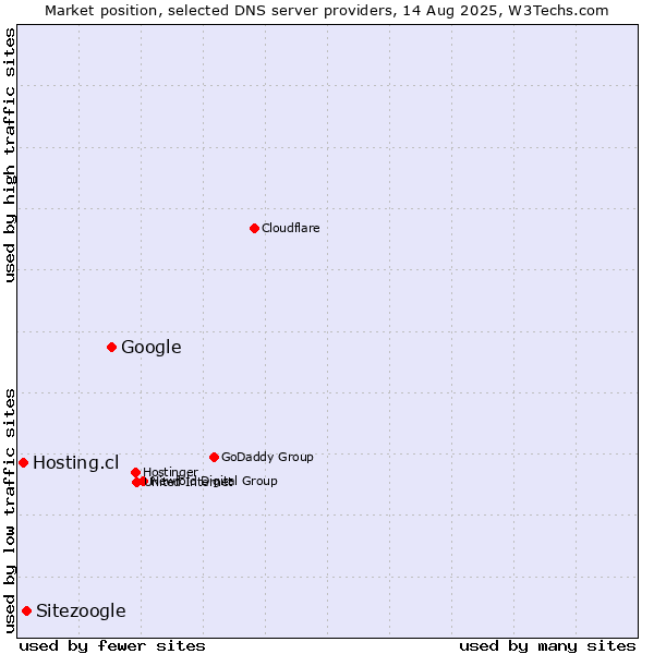 Market position of Google vs. Sitezoogle vs. Hosting.cl