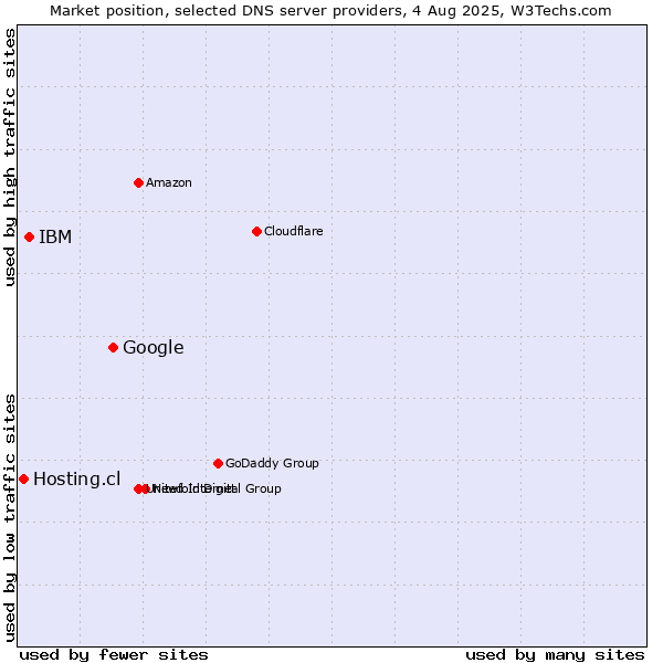 Market position of Google vs. IBM vs. Hosting.cl