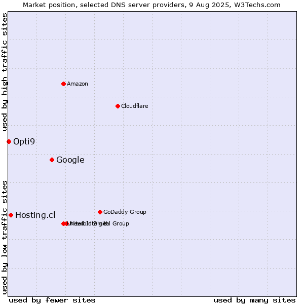 Market position of Google vs. Hosting.cl vs. Opti9