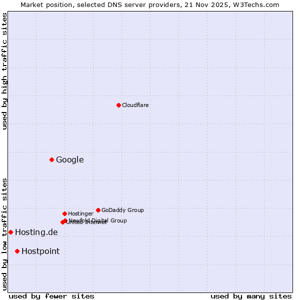 Market position of Google vs. Hostpoint vs. Hosting.de