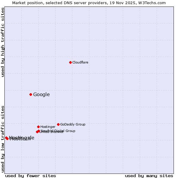 Market position of Google vs. Hosttech vs. Hosting.de