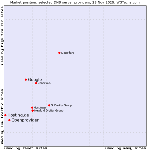 Market position of Google vs. Openprovider vs. Hosting.de