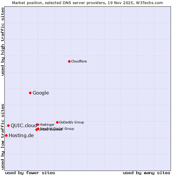Market position of Google vs. QUIC.cloud vs. Hosting.de