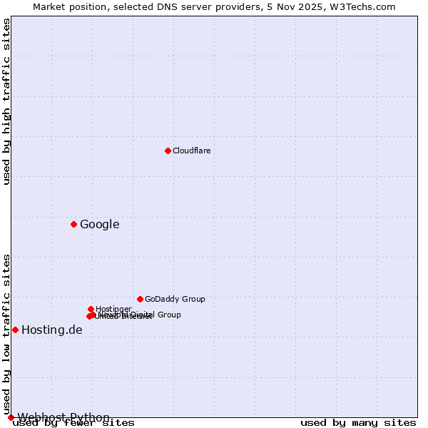 Market position of Google vs. Hosting.de vs. Webhost Python