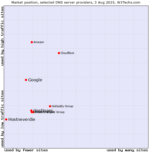 Market position of Hostinger vs. Google vs. Hostneverdie
