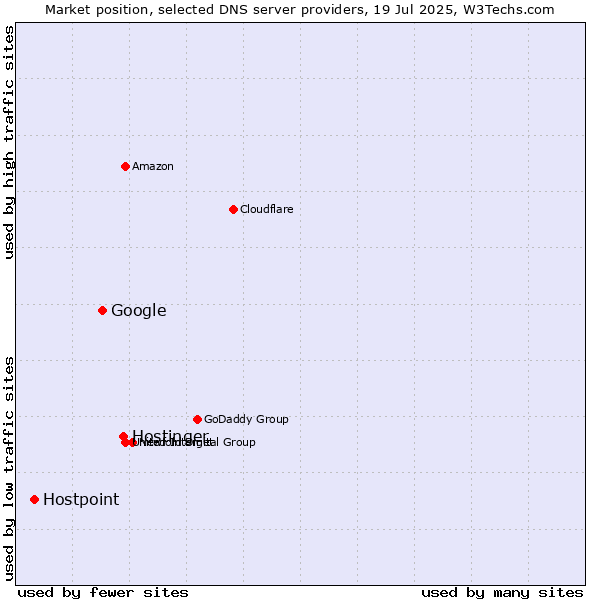 Market position of Hostinger vs. Google vs. Hostpoint