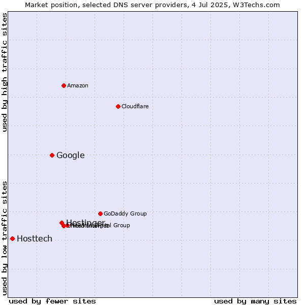 Market position of Hostinger vs. Google vs. Hosttech