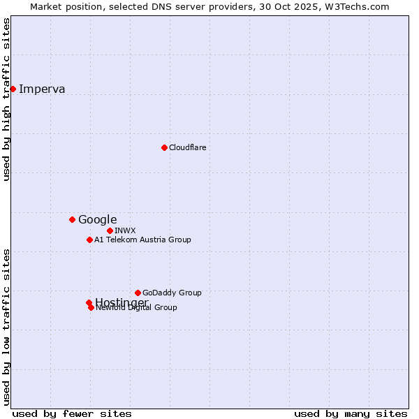 Market position of Hostinger vs. Google vs. Imperva