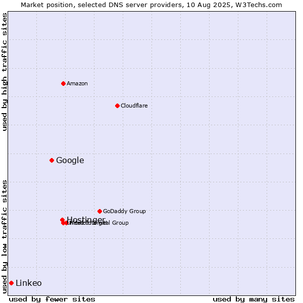 Market position of Hostinger vs. Google vs. Linkeo
