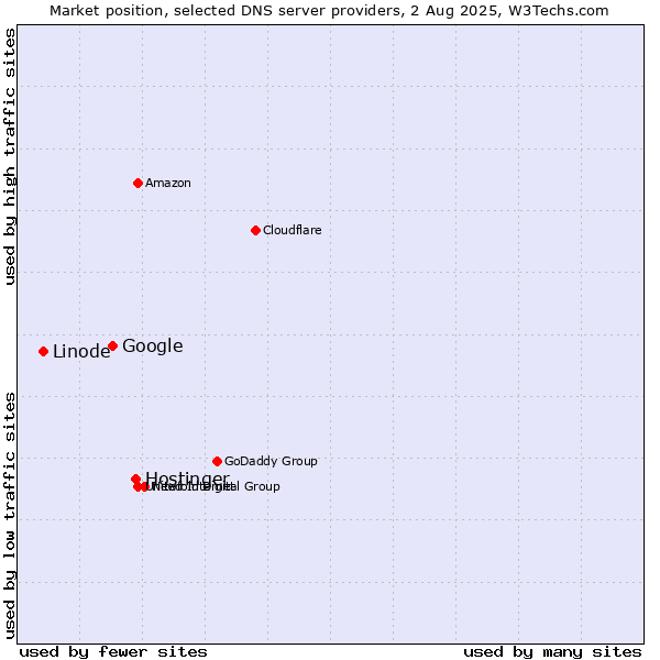 Market position of Hostinger vs. Google vs. Linode