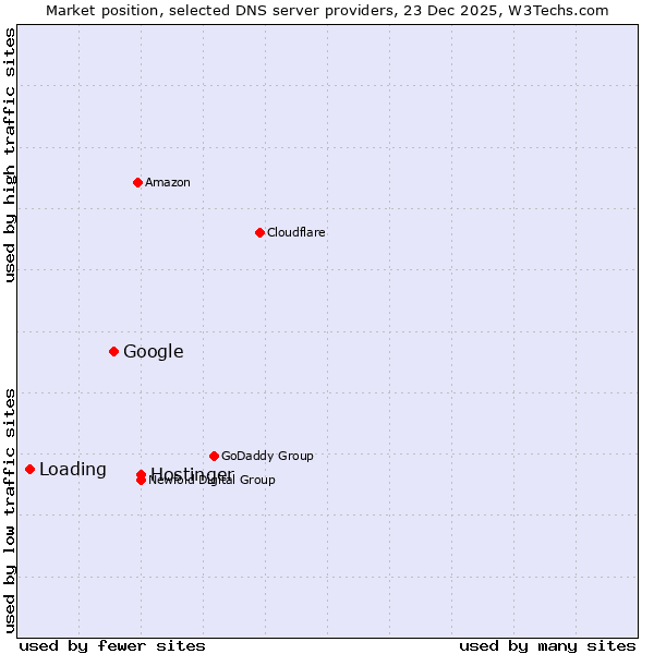 Market position of Hostinger vs. Google vs. Loading