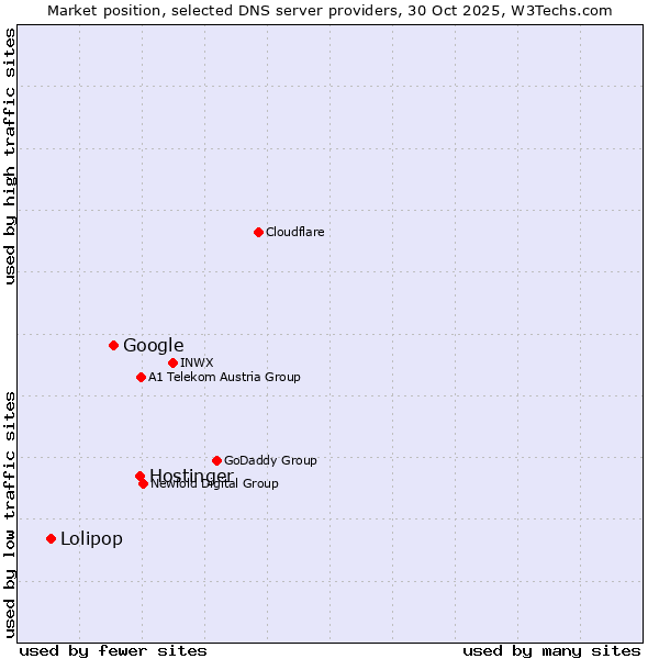 Market position of Hostinger vs. Google vs. Lolipop