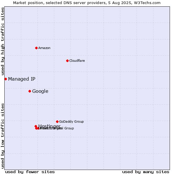 Market position of Hostinger vs. Google vs. Managed IP