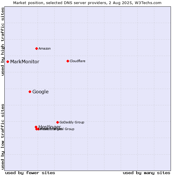 Market position of Hostinger vs. Google vs. MarkMonitor