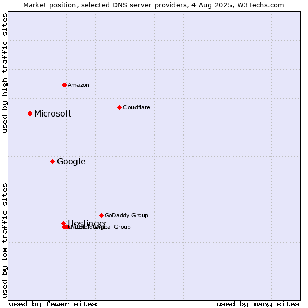 Market position of Hostinger vs. Google vs. Microsoft