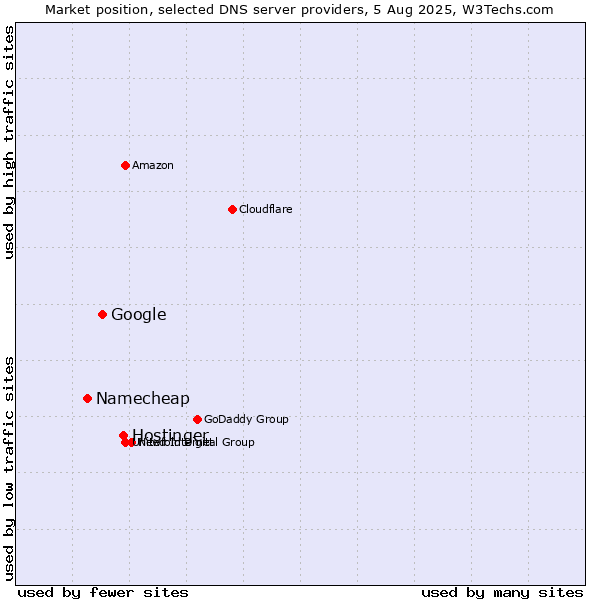 Market position of Hostinger vs. Google vs. Namecheap