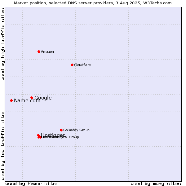 Market position of Hostinger vs. Google vs. Name.com