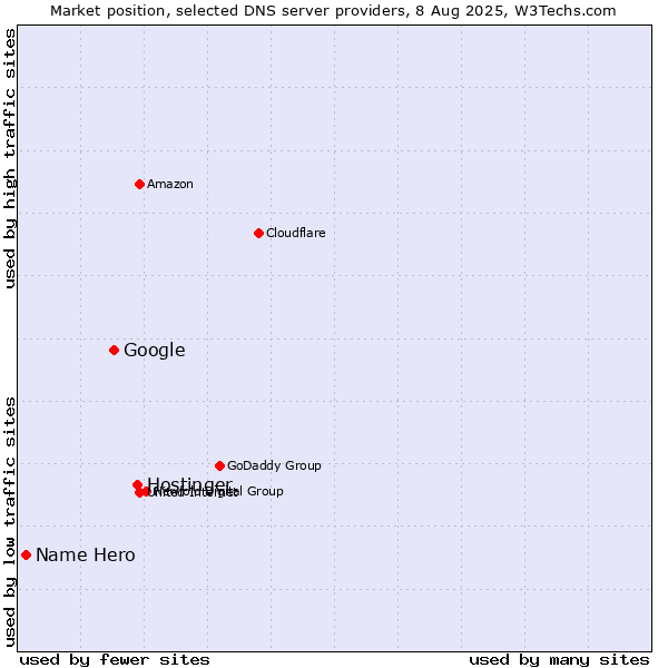 Market position of Hostinger vs. Google vs. Name Hero