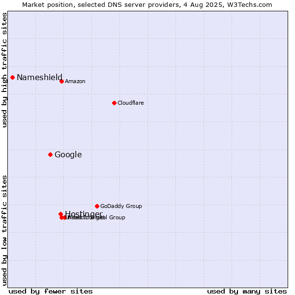 Market position of Hostinger vs. Google vs. Nameshield