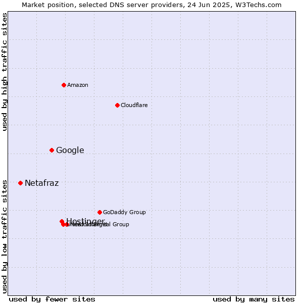 Market position of Hostinger vs. Google vs. Netafraz