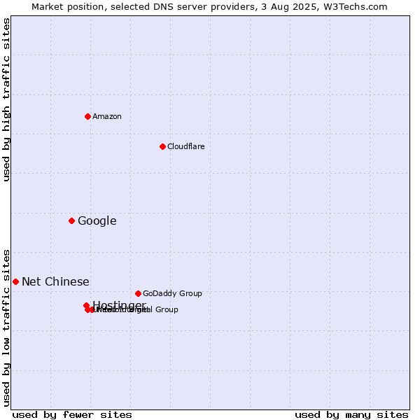 Market position of Hostinger vs. Google vs. Net Chinese