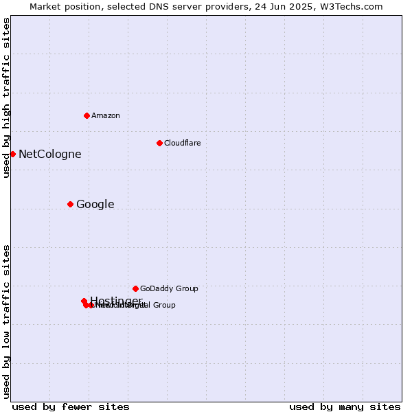 Market position of Hostinger vs. Google vs. NetCologne