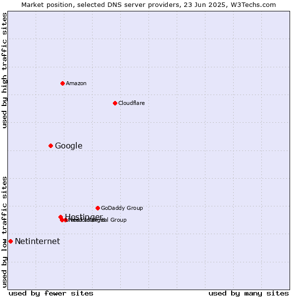 Market position of Hostinger vs. Google vs. Netinternet