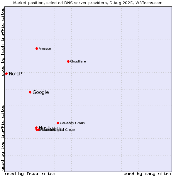 Market position of Hostinger vs. Google vs. No-IP