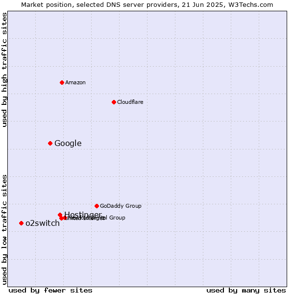 Market position of Hostinger vs. Google vs. o2switch